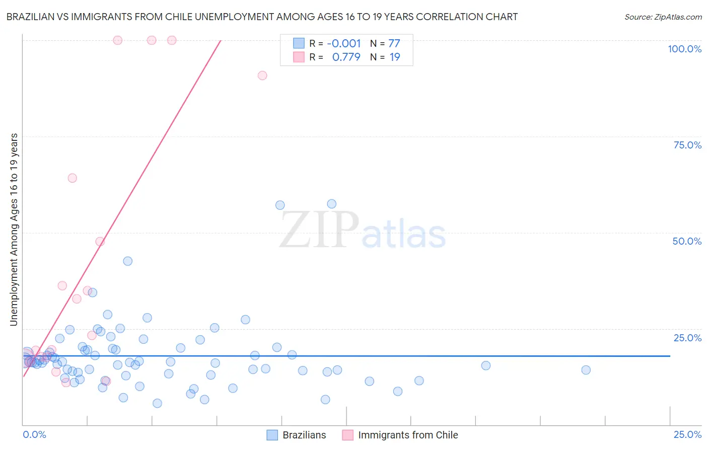 Brazilian vs Immigrants from Chile Unemployment Among Ages 16 to 19 years