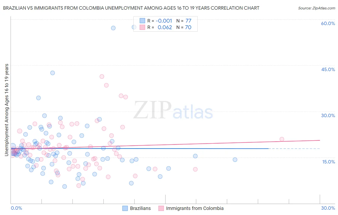 Brazilian vs Immigrants from Colombia Unemployment Among Ages 16 to 19 years