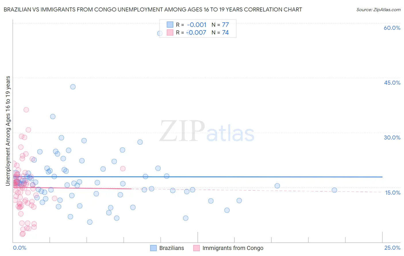 Brazilian vs Immigrants from Congo Unemployment Among Ages 16 to 19 years