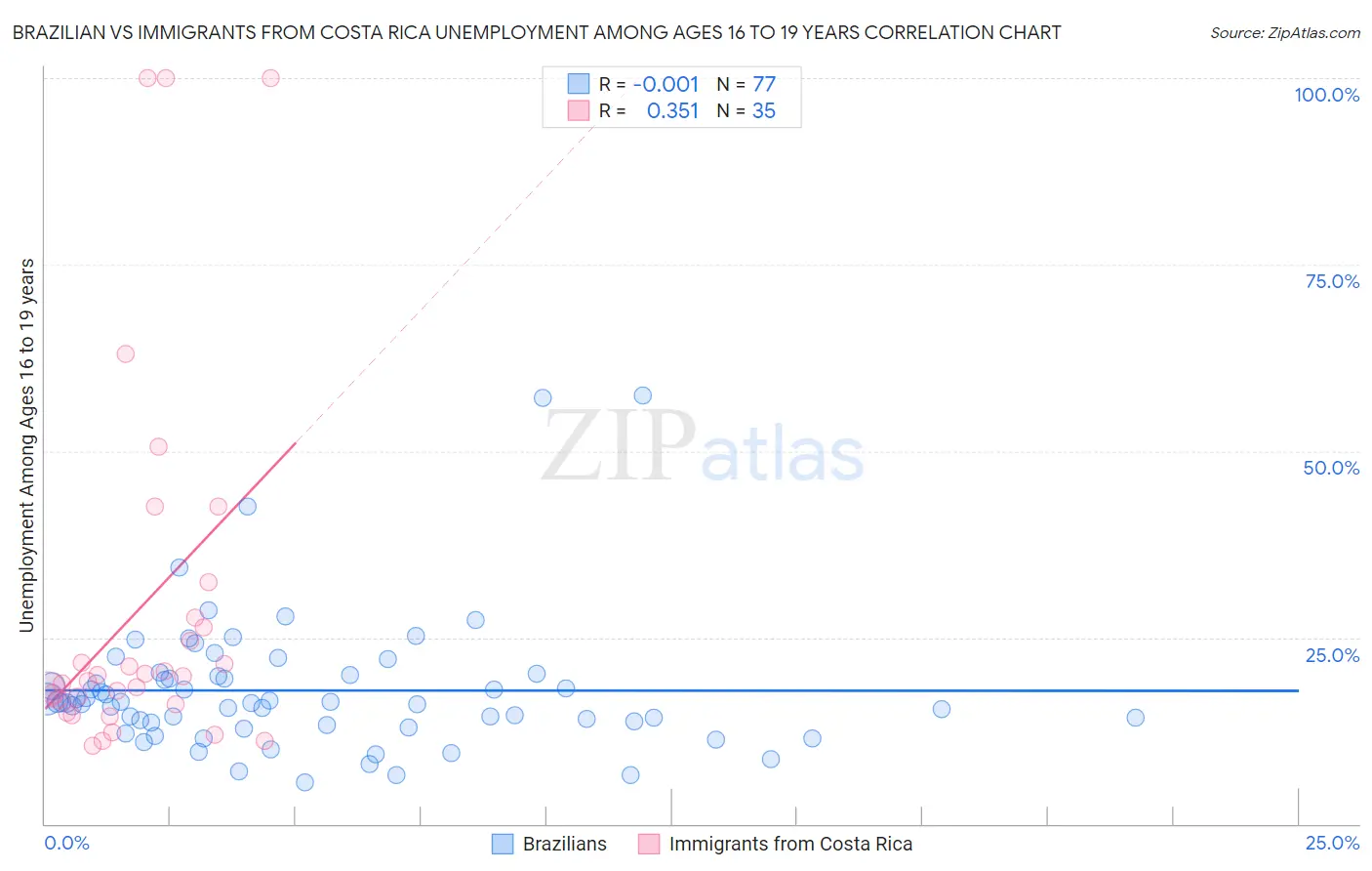 Brazilian vs Immigrants from Costa Rica Unemployment Among Ages 16 to 19 years