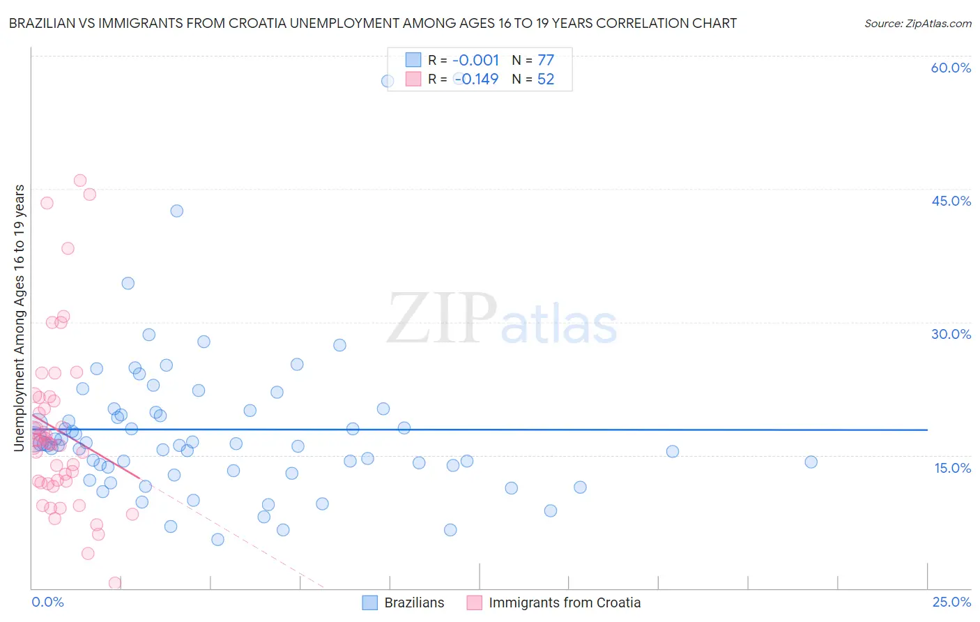 Brazilian vs Immigrants from Croatia Unemployment Among Ages 16 to 19 years