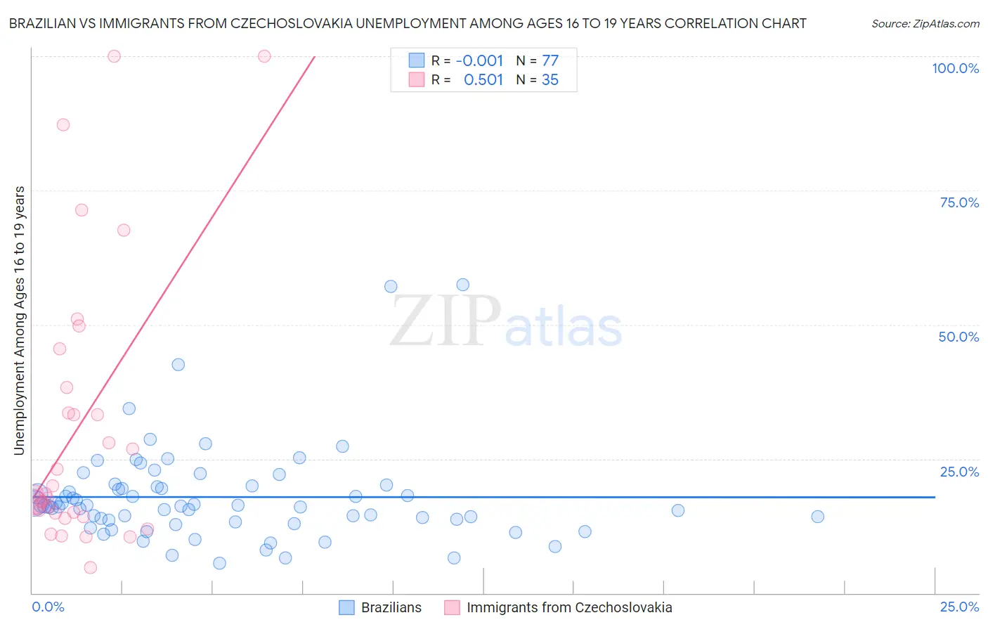 Brazilian vs Immigrants from Czechoslovakia Unemployment Among Ages 16 to 19 years