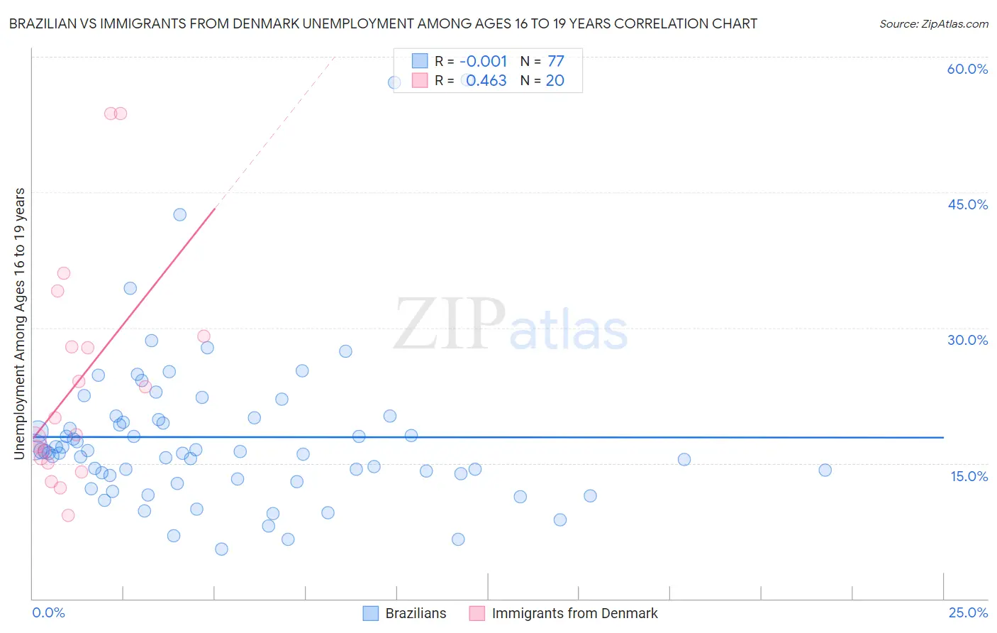 Brazilian vs Immigrants from Denmark Unemployment Among Ages 16 to 19 years