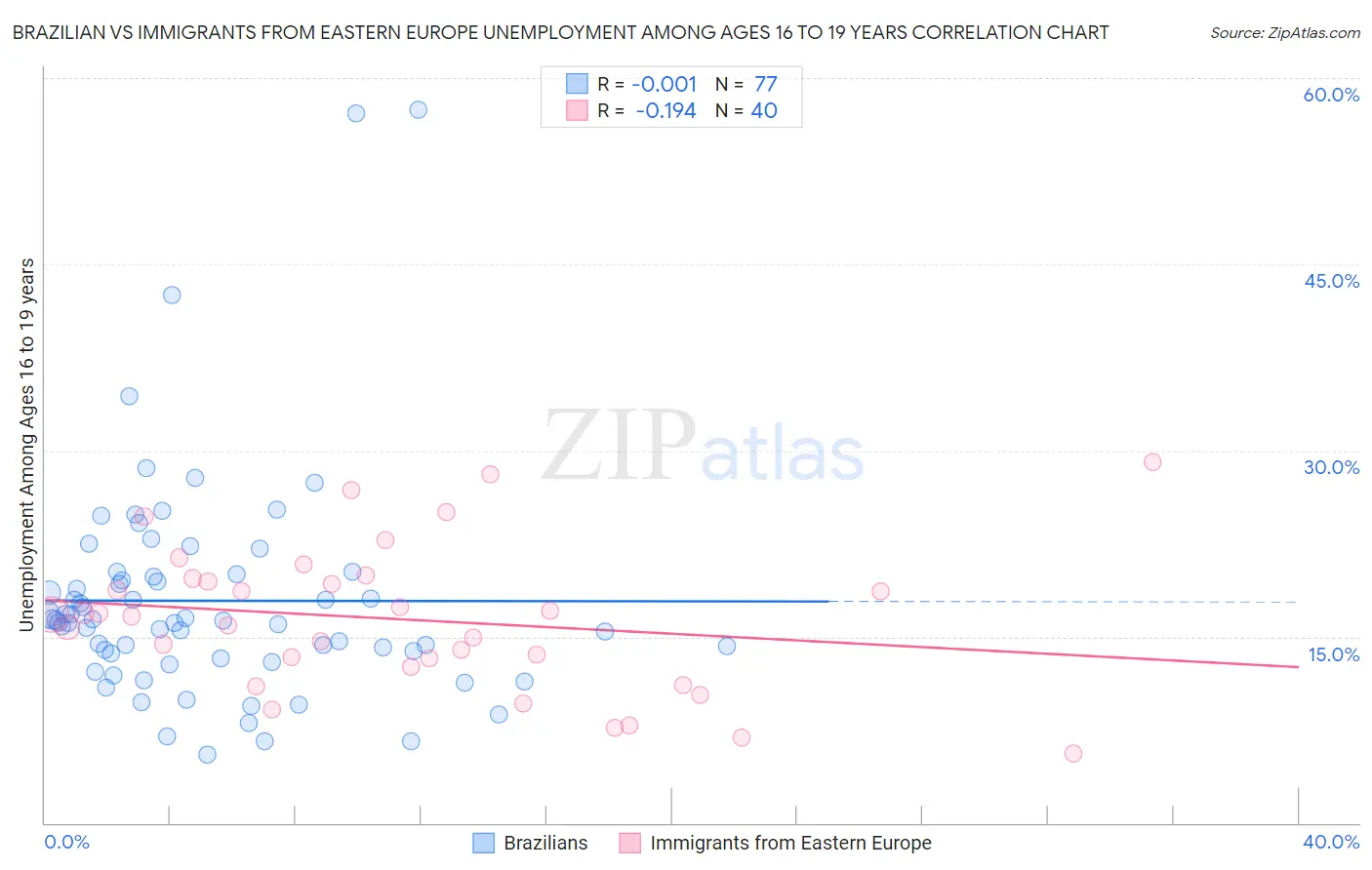 Brazilian vs Immigrants from Eastern Europe Unemployment Among Ages 16 to 19 years