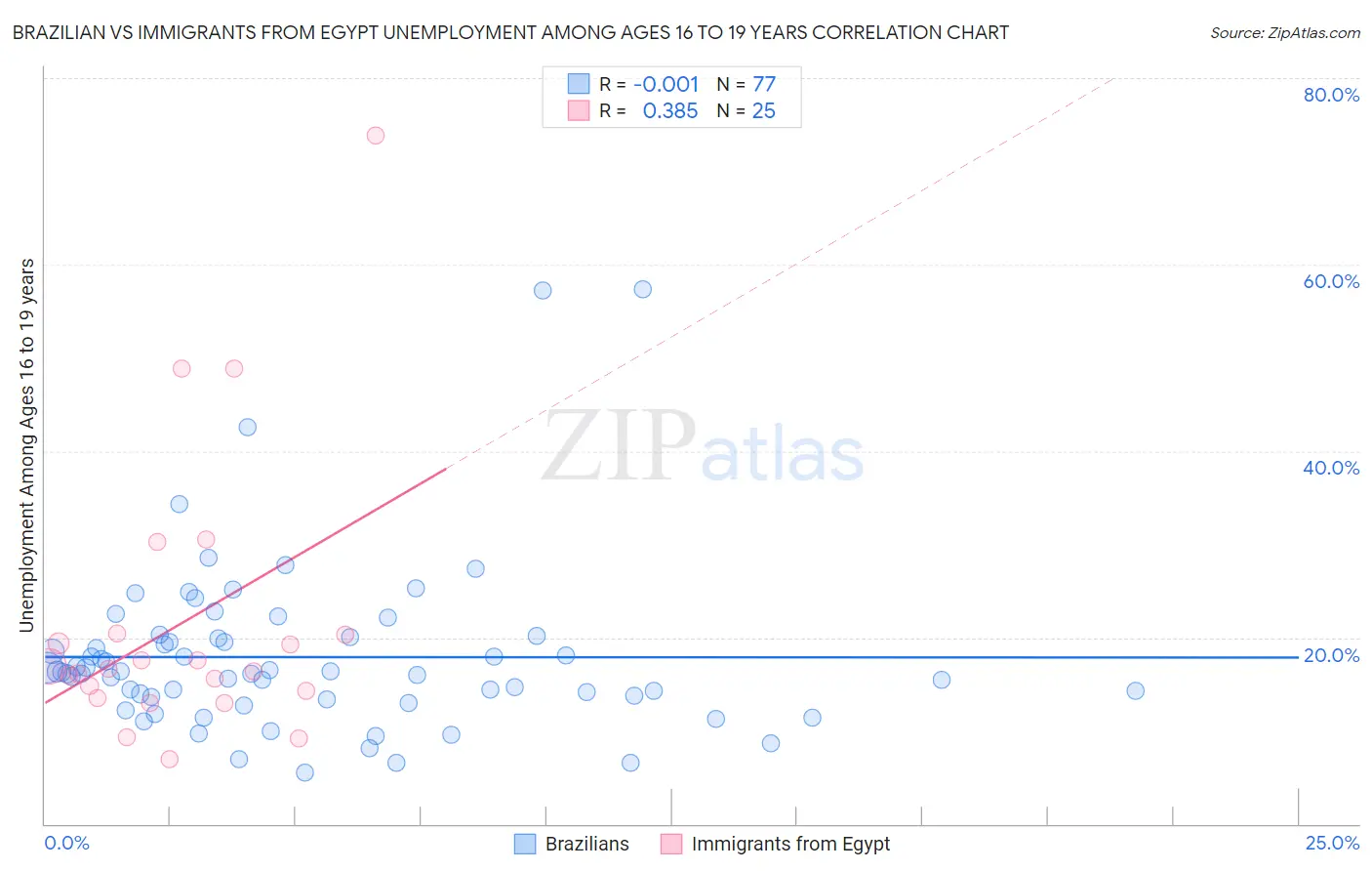 Brazilian vs Immigrants from Egypt Unemployment Among Ages 16 to 19 years