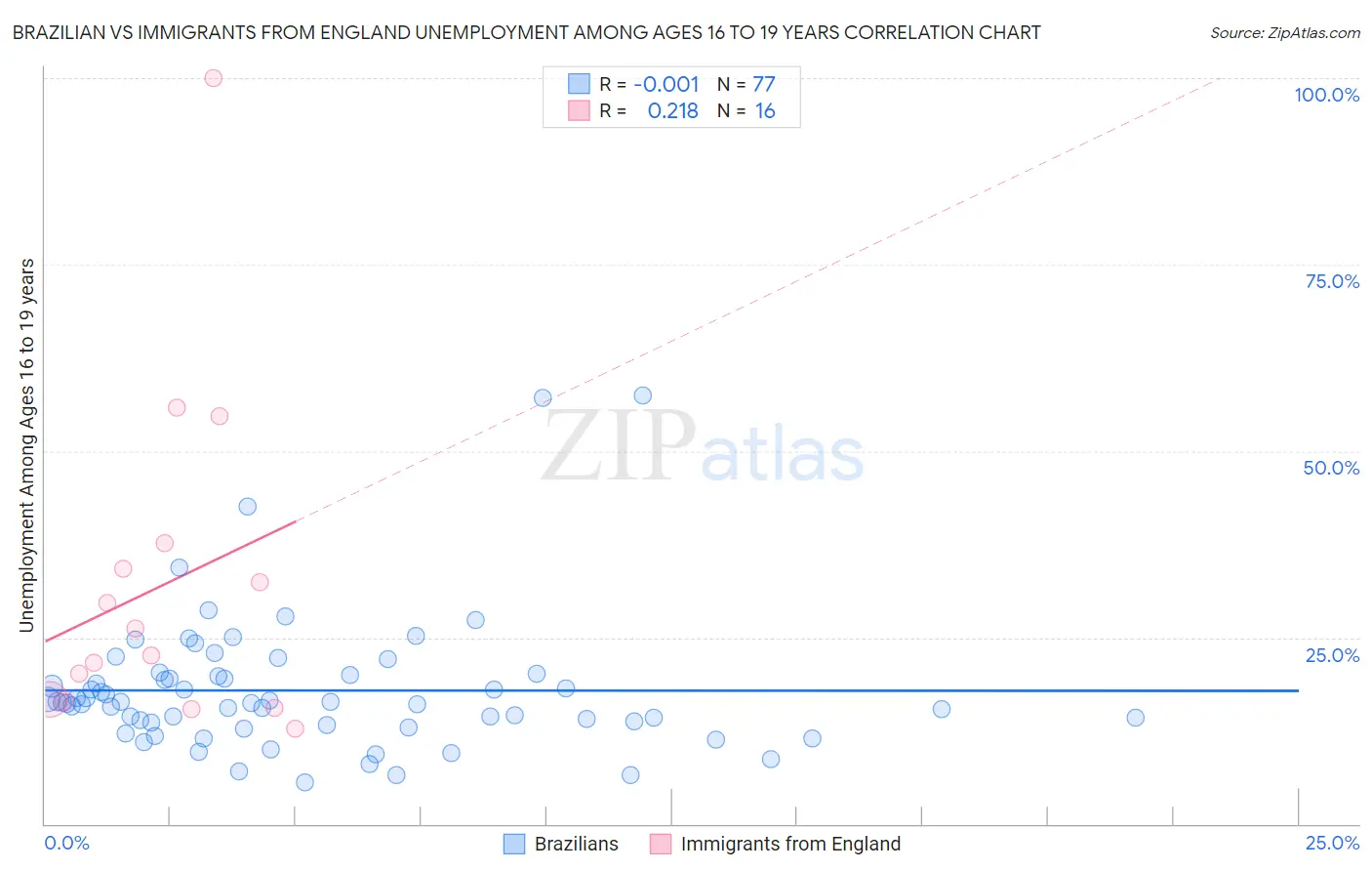 Brazilian vs Immigrants from England Unemployment Among Ages 16 to 19 years
