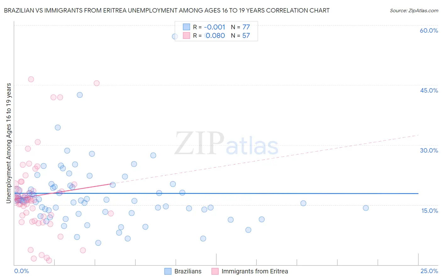 Brazilian vs Immigrants from Eritrea Unemployment Among Ages 16 to 19 years