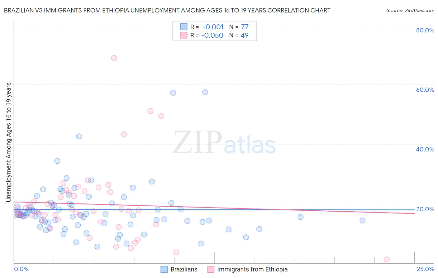 Brazilian vs Immigrants from Ethiopia Unemployment Among Ages 16 to 19 years
