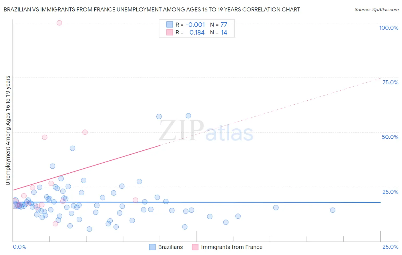 Brazilian vs Immigrants from France Unemployment Among Ages 16 to 19 years