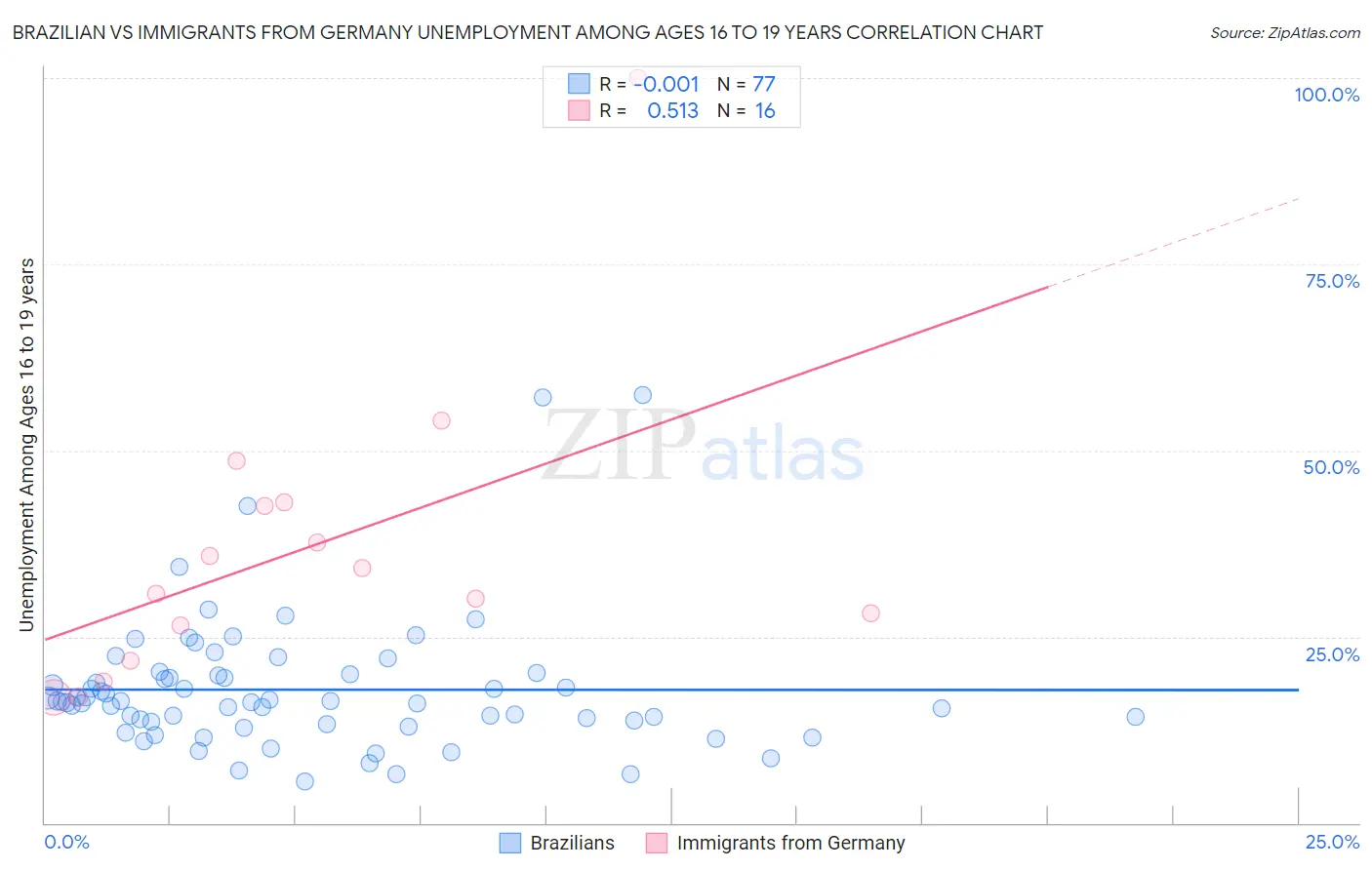 Brazilian vs Immigrants from Germany Unemployment Among Ages 16 to 19 years