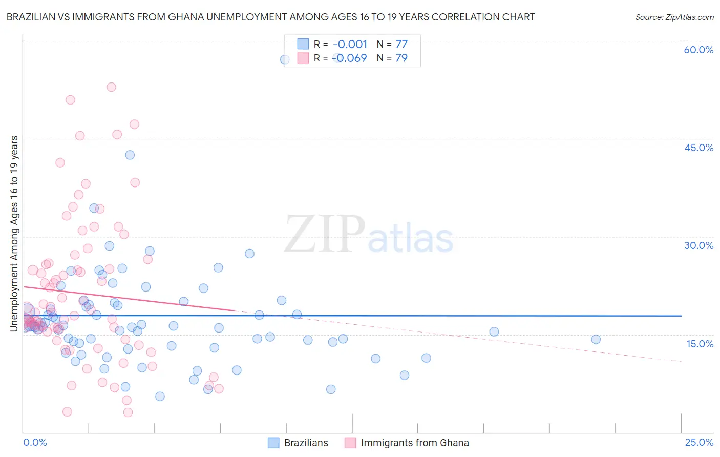 Brazilian vs Immigrants from Ghana Unemployment Among Ages 16 to 19 years