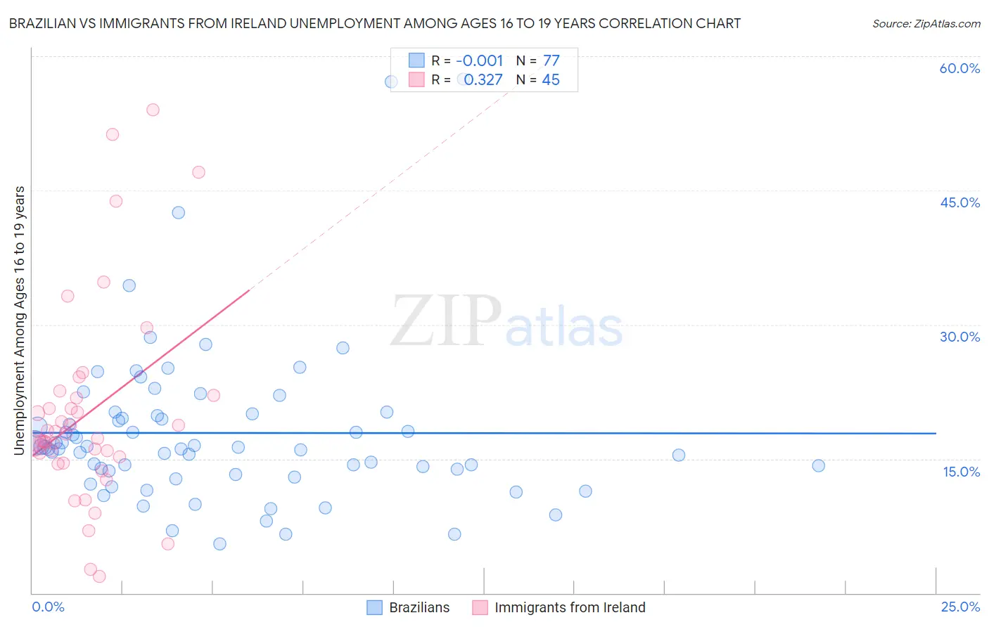 Brazilian vs Immigrants from Ireland Unemployment Among Ages 16 to 19 years
