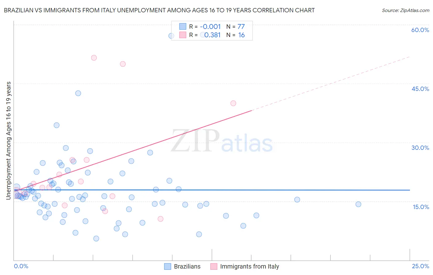 Brazilian vs Immigrants from Italy Unemployment Among Ages 16 to 19 years