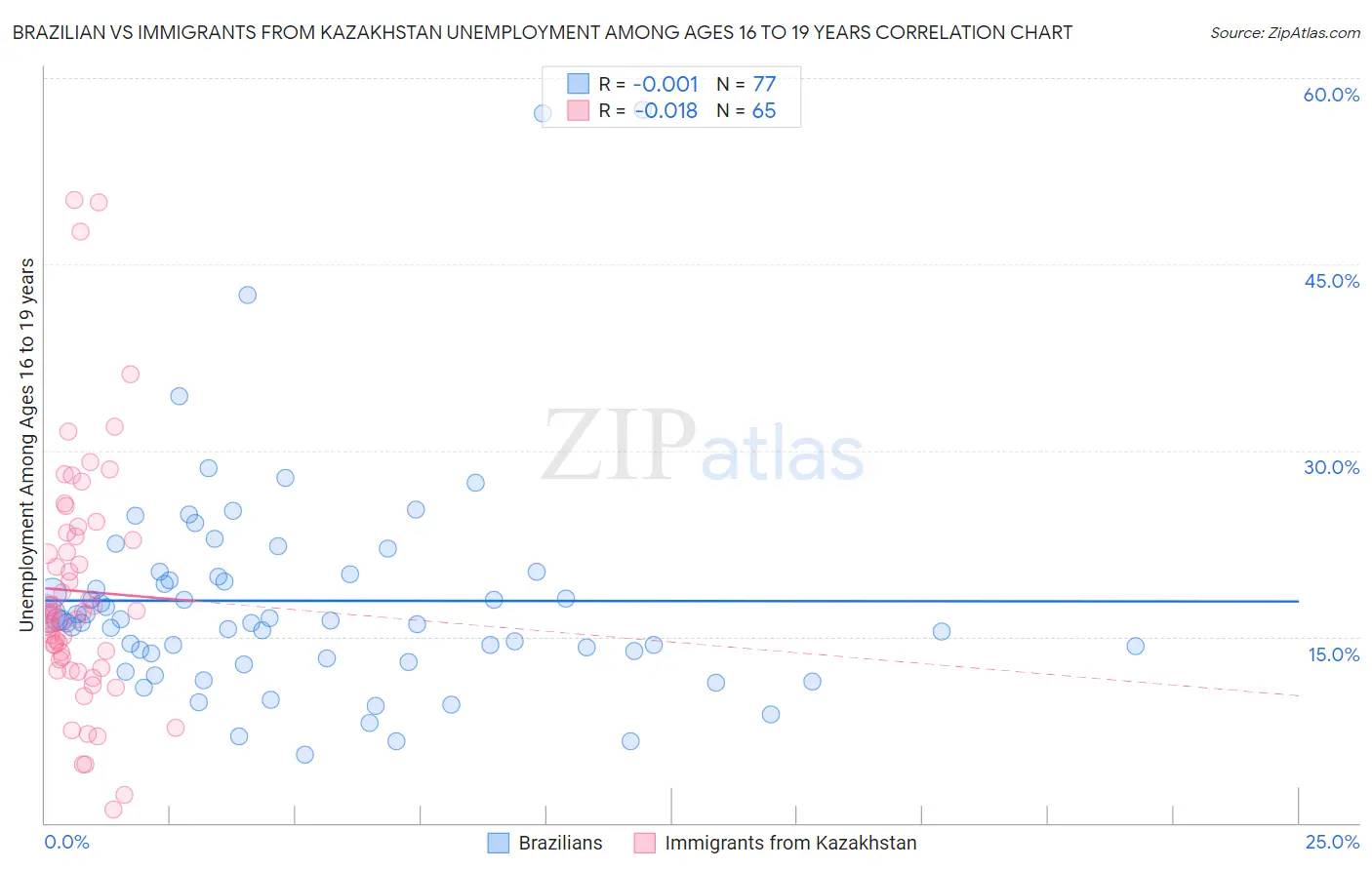 Brazilian vs Immigrants from Kazakhstan Unemployment Among Ages 16 to 19 years