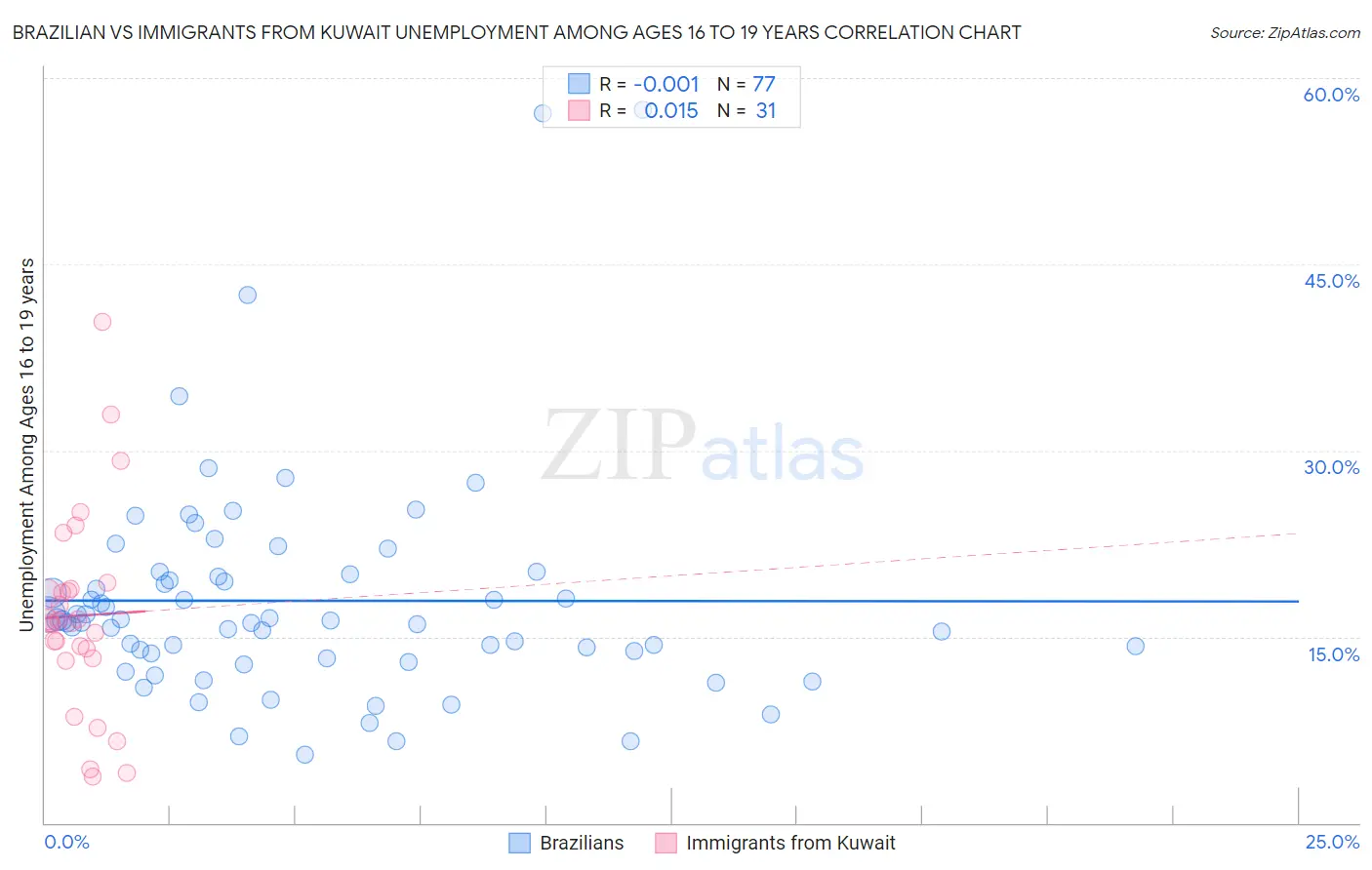Brazilian vs Immigrants from Kuwait Unemployment Among Ages 16 to 19 years