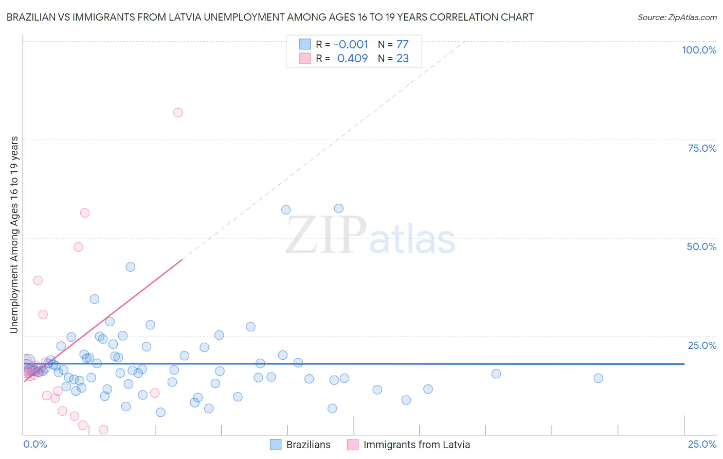 Brazilian vs Immigrants from Latvia Unemployment Among Ages 16 to 19 years