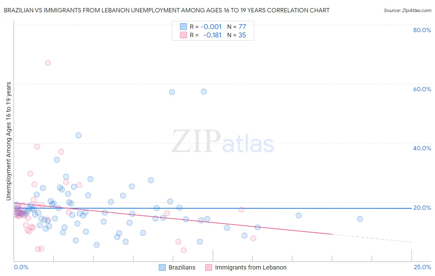 Brazilian vs Immigrants from Lebanon Unemployment Among Ages 16 to 19 years
