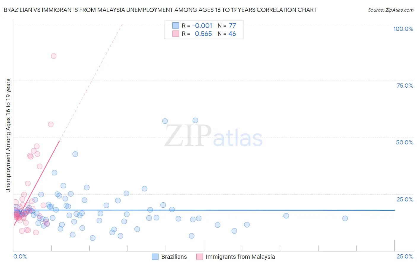 Brazilian vs Immigrants from Malaysia Unemployment Among Ages 16 to 19 years