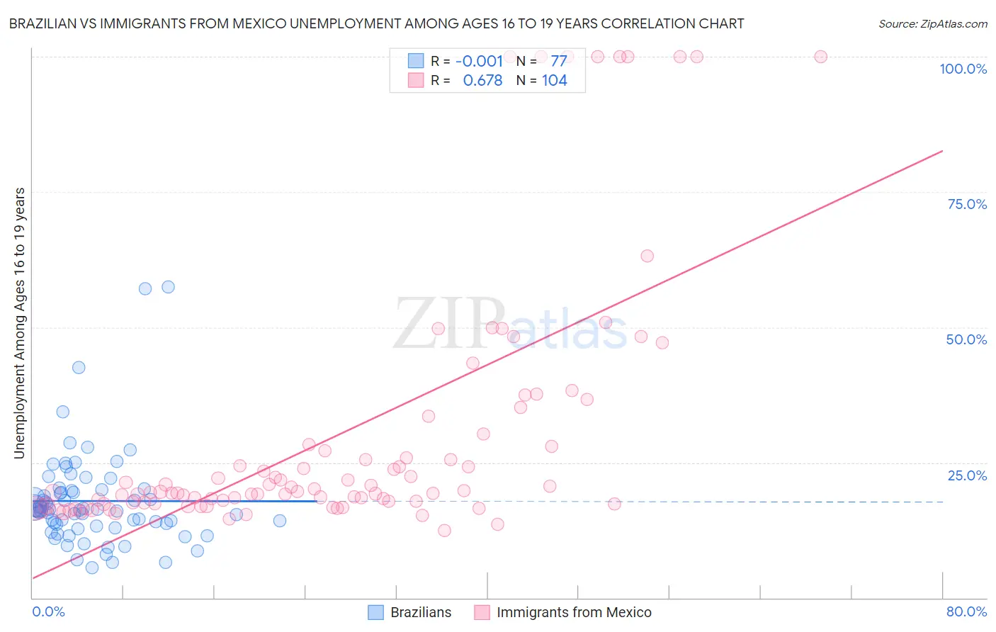 Brazilian vs Immigrants from Mexico Unemployment Among Ages 16 to 19 years