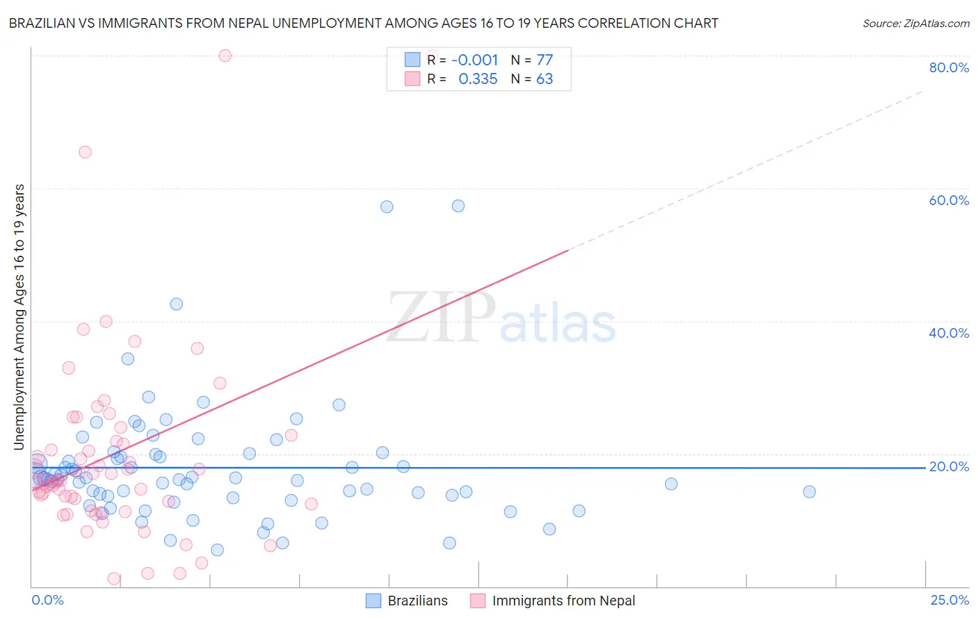 Brazilian vs Immigrants from Nepal Unemployment Among Ages 16 to 19 years