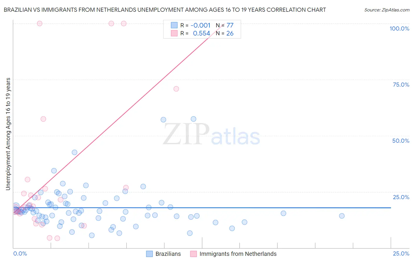 Brazilian vs Immigrants from Netherlands Unemployment Among Ages 16 to 19 years