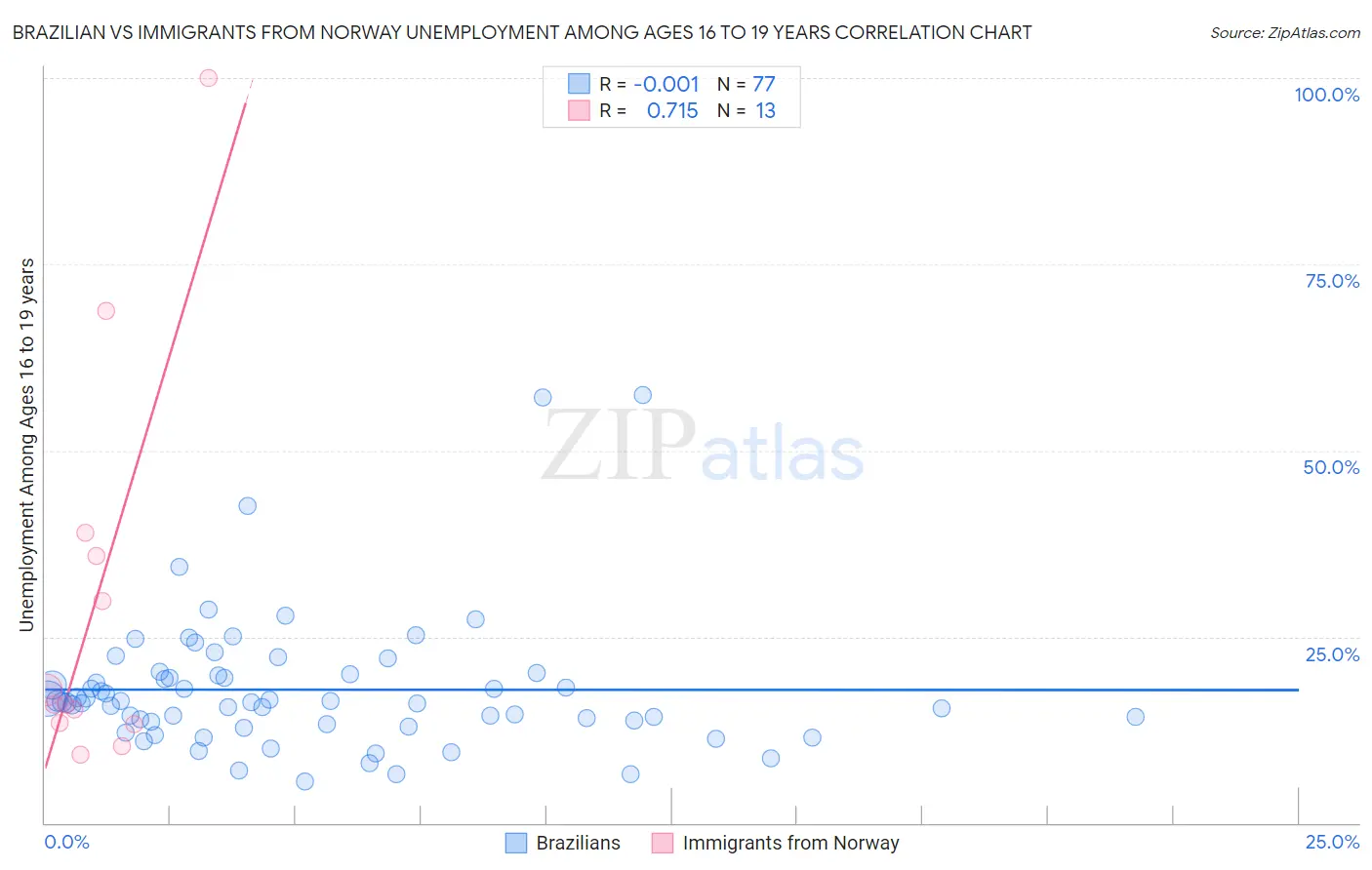 Brazilian vs Immigrants from Norway Unemployment Among Ages 16 to 19 years