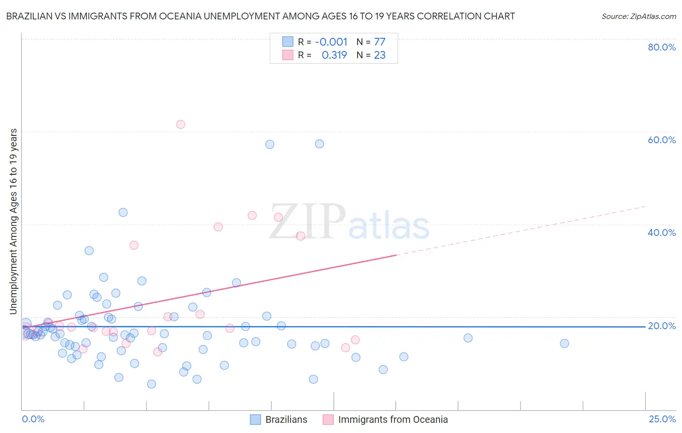 Brazilian vs Immigrants from Oceania Unemployment Among Ages 16 to 19 years