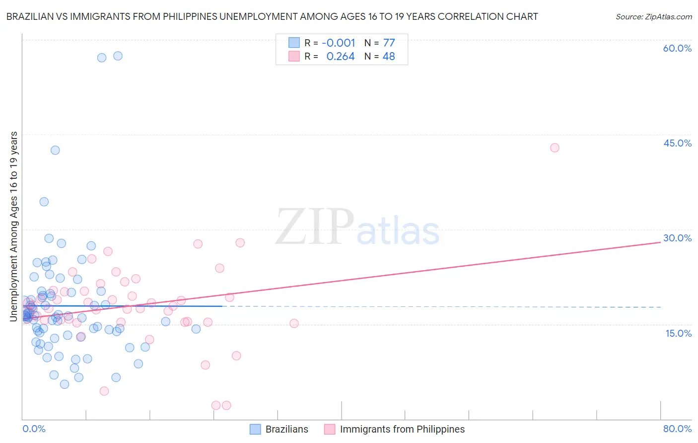 Brazilian vs Immigrants from Philippines Unemployment Among Ages 16 to 19 years