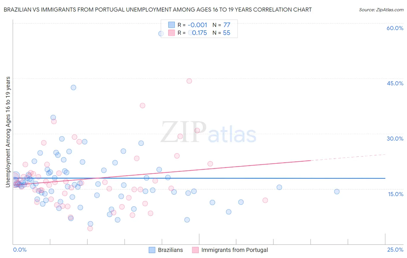 Brazilian vs Immigrants from Portugal Unemployment Among Ages 16 to 19 years