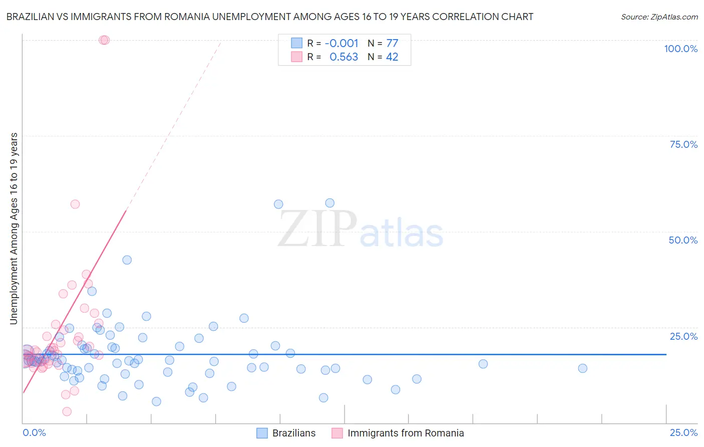 Brazilian vs Immigrants from Romania Unemployment Among Ages 16 to 19 years