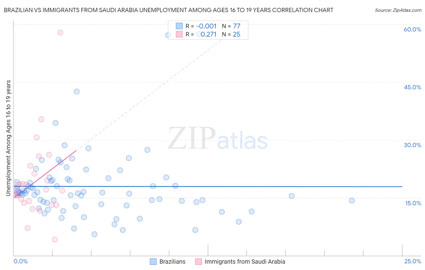 Brazilian vs Immigrants from Saudi Arabia Unemployment Among Ages 16 to 19 years
