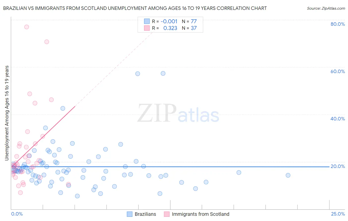 Brazilian vs Immigrants from Scotland Unemployment Among Ages 16 to 19 years