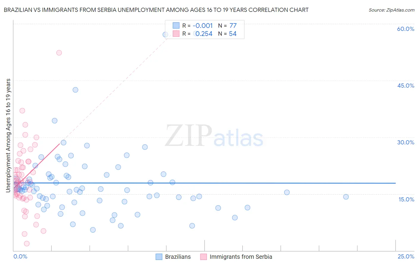 Brazilian vs Immigrants from Serbia Unemployment Among Ages 16 to 19 years