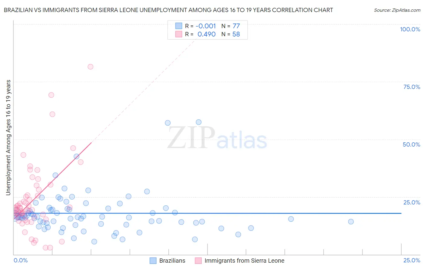 Brazilian vs Immigrants from Sierra Leone Unemployment Among Ages 16 to 19 years