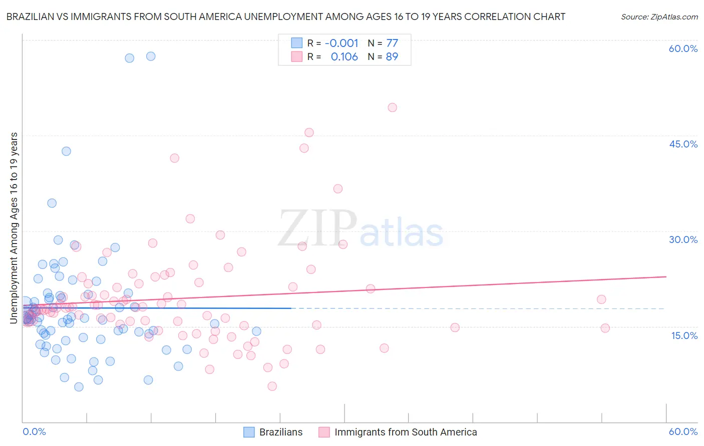 Brazilian vs Immigrants from South America Unemployment Among Ages 16 to 19 years