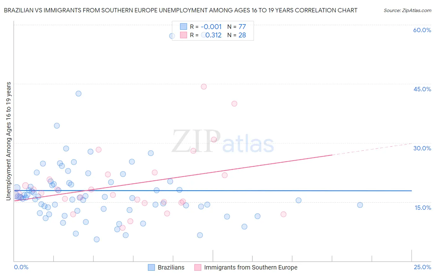 Brazilian vs Immigrants from Southern Europe Unemployment Among Ages 16 to 19 years