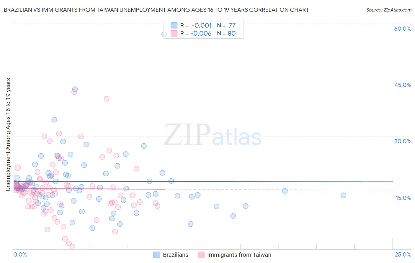 Brazilian vs Immigrants from Taiwan Unemployment Among Ages 16 to 19 years