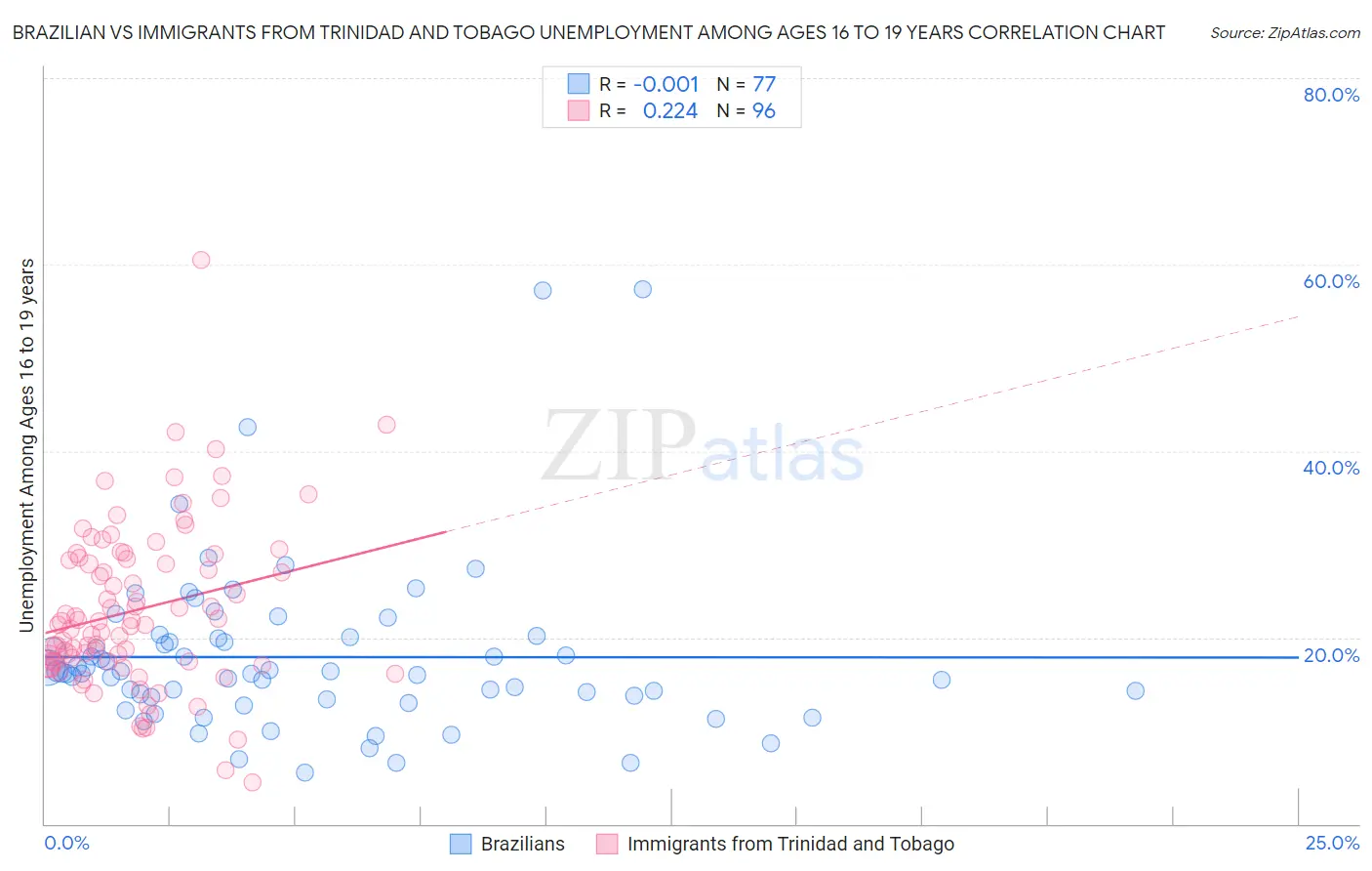 Brazilian vs Immigrants from Trinidad and Tobago Unemployment Among Ages 16 to 19 years