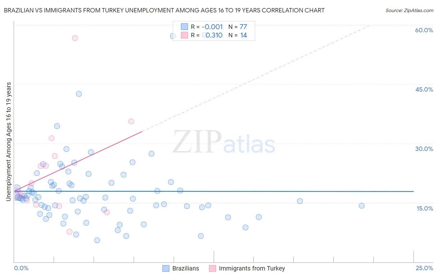 Brazilian vs Immigrants from Turkey Unemployment Among Ages 16 to 19 years