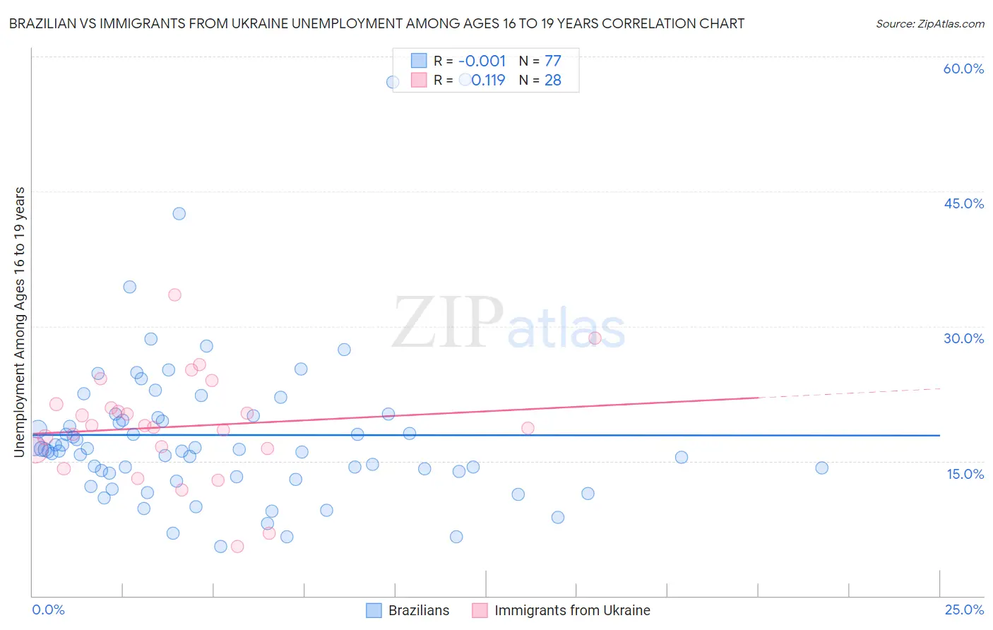 Brazilian vs Immigrants from Ukraine Unemployment Among Ages 16 to 19 years