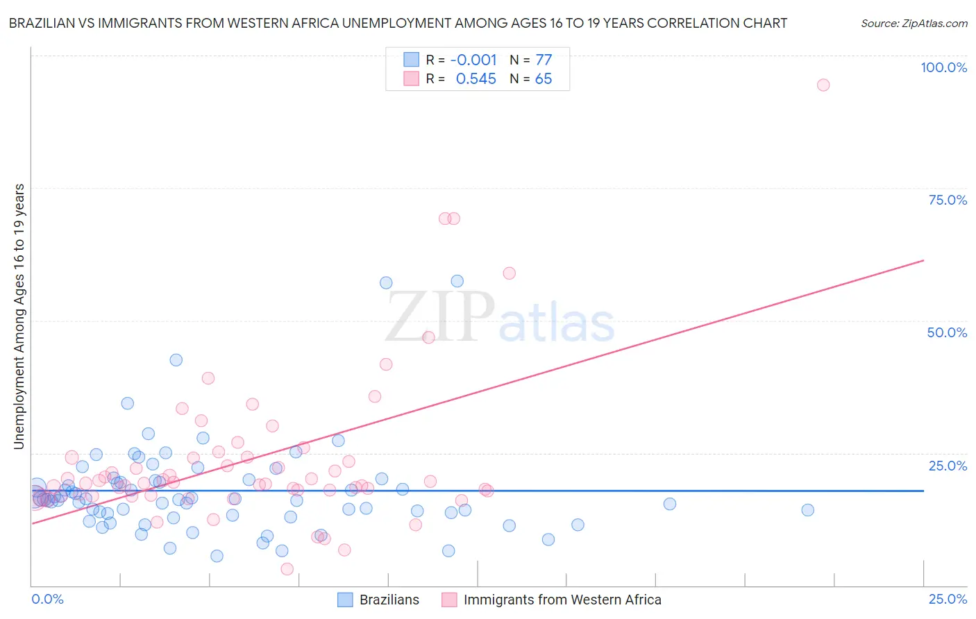 Brazilian vs Immigrants from Western Africa Unemployment Among Ages 16 to 19 years