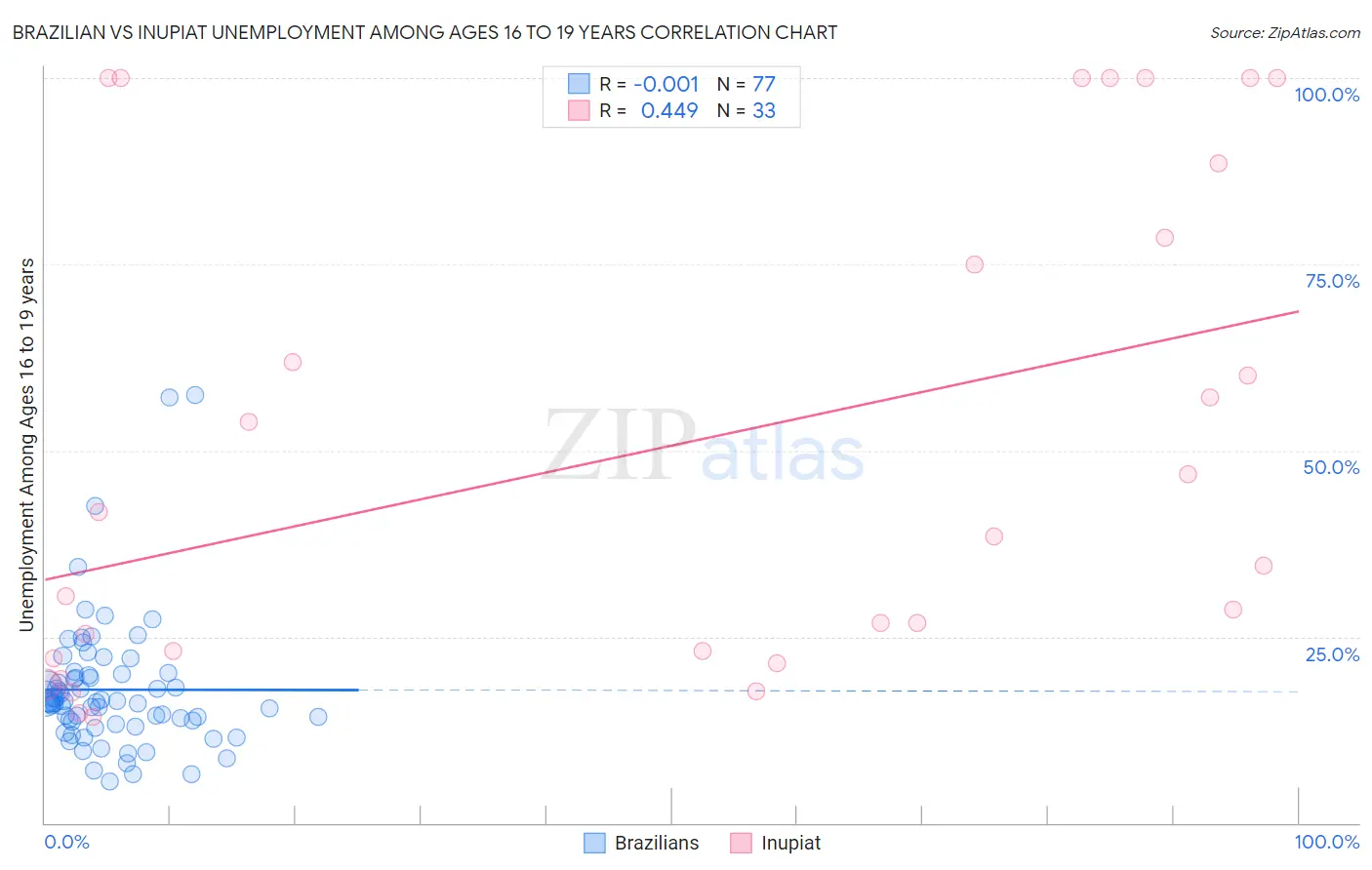 Brazilian vs Inupiat Unemployment Among Ages 16 to 19 years
