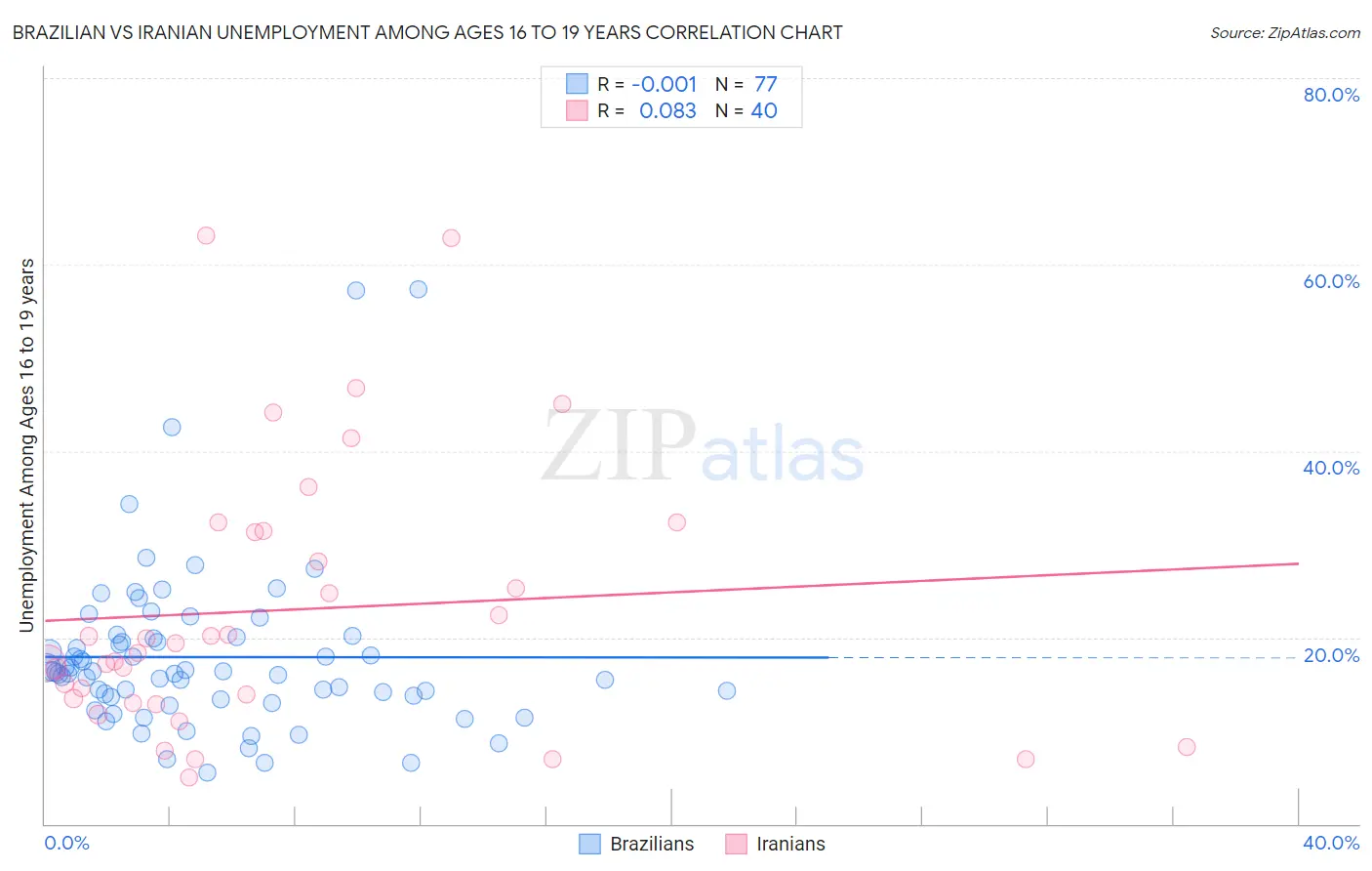Brazilian vs Iranian Unemployment Among Ages 16 to 19 years
