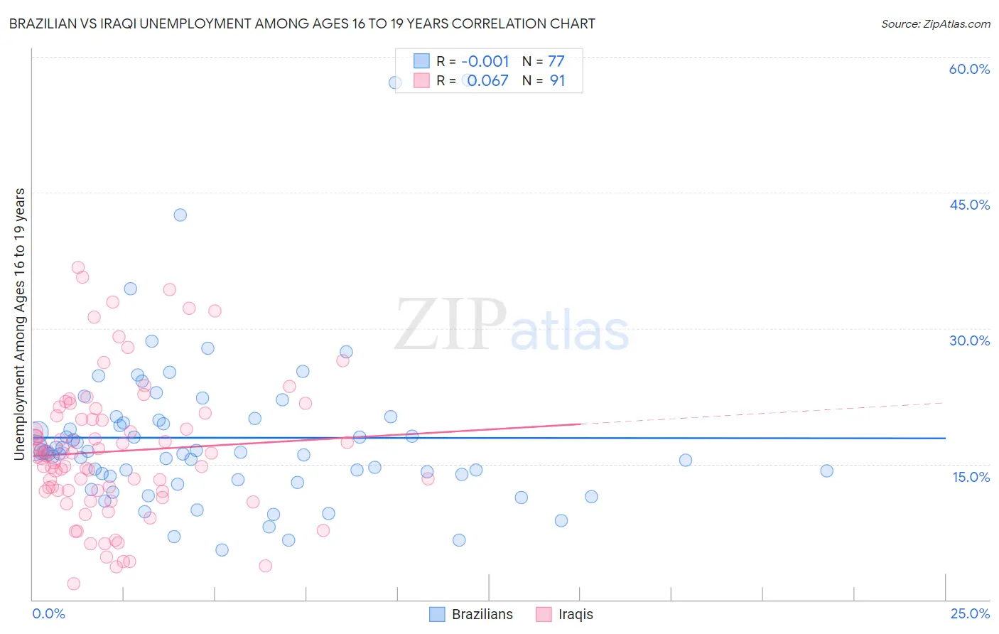 Brazilian vs Iraqi Unemployment Among Ages 16 to 19 years
