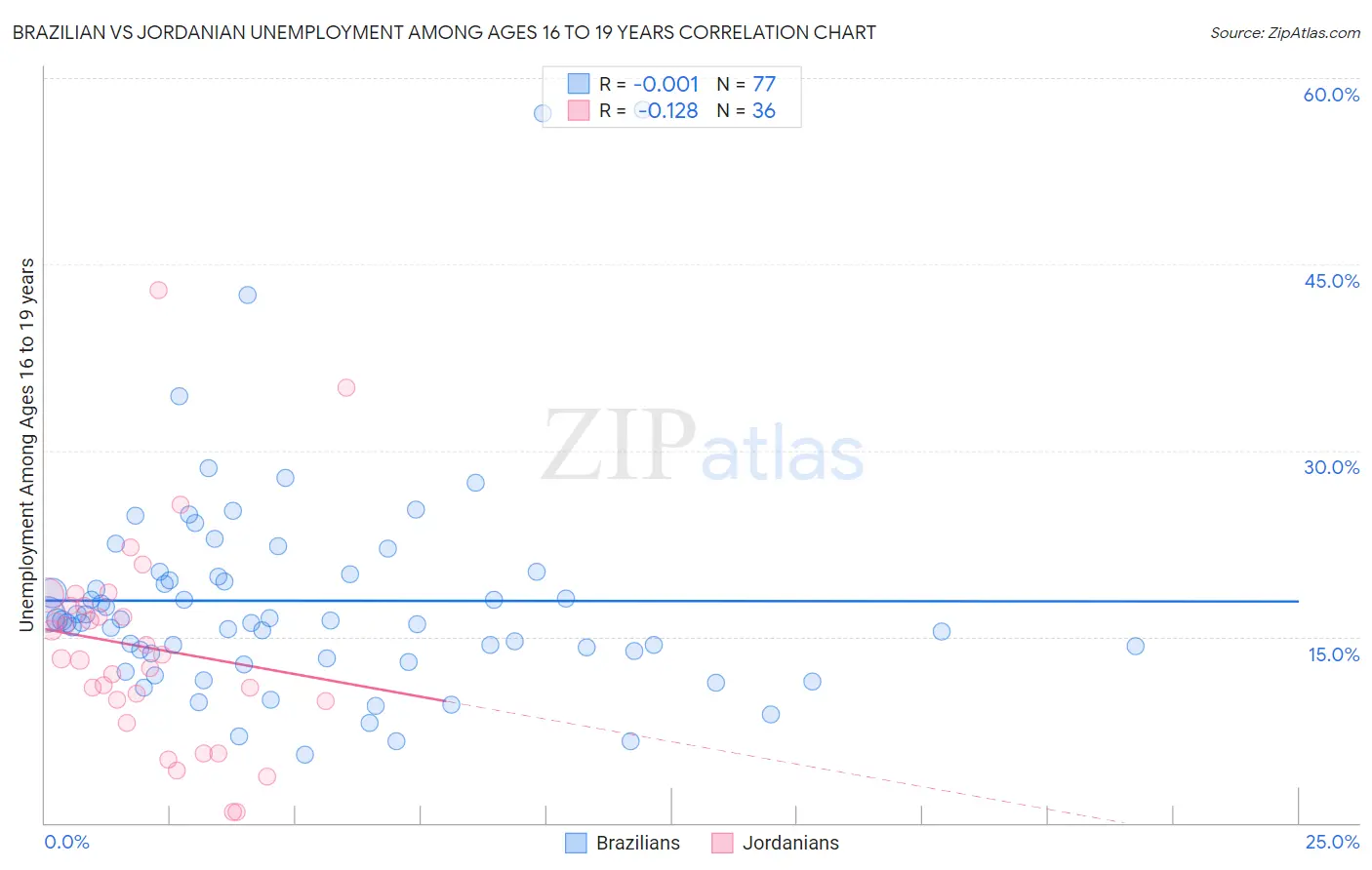 Brazilian vs Jordanian Unemployment Among Ages 16 to 19 years