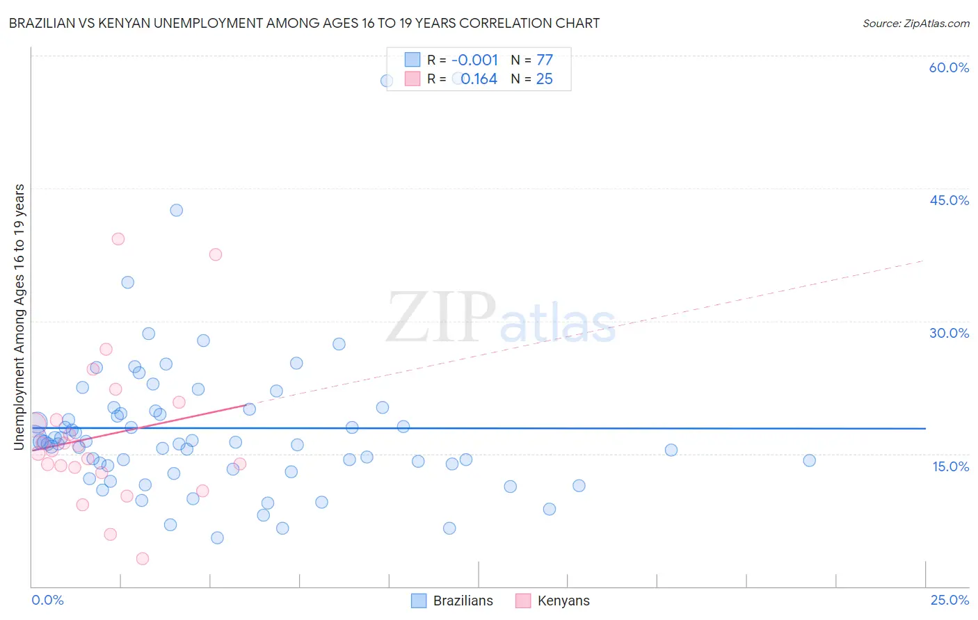Brazilian vs Kenyan Unemployment Among Ages 16 to 19 years