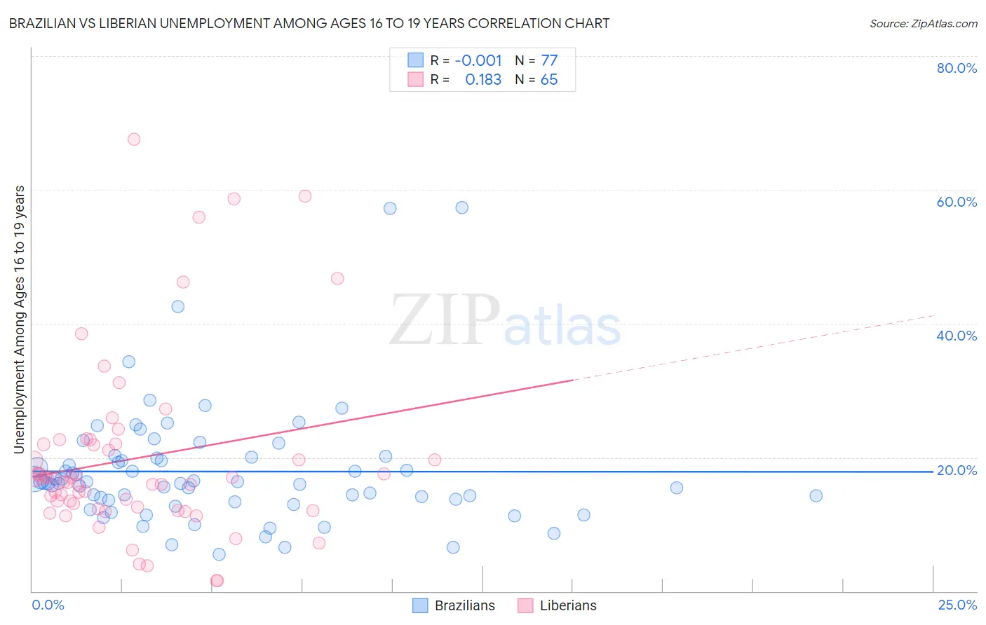 Brazilian vs Liberian Unemployment Among Ages 16 to 19 years