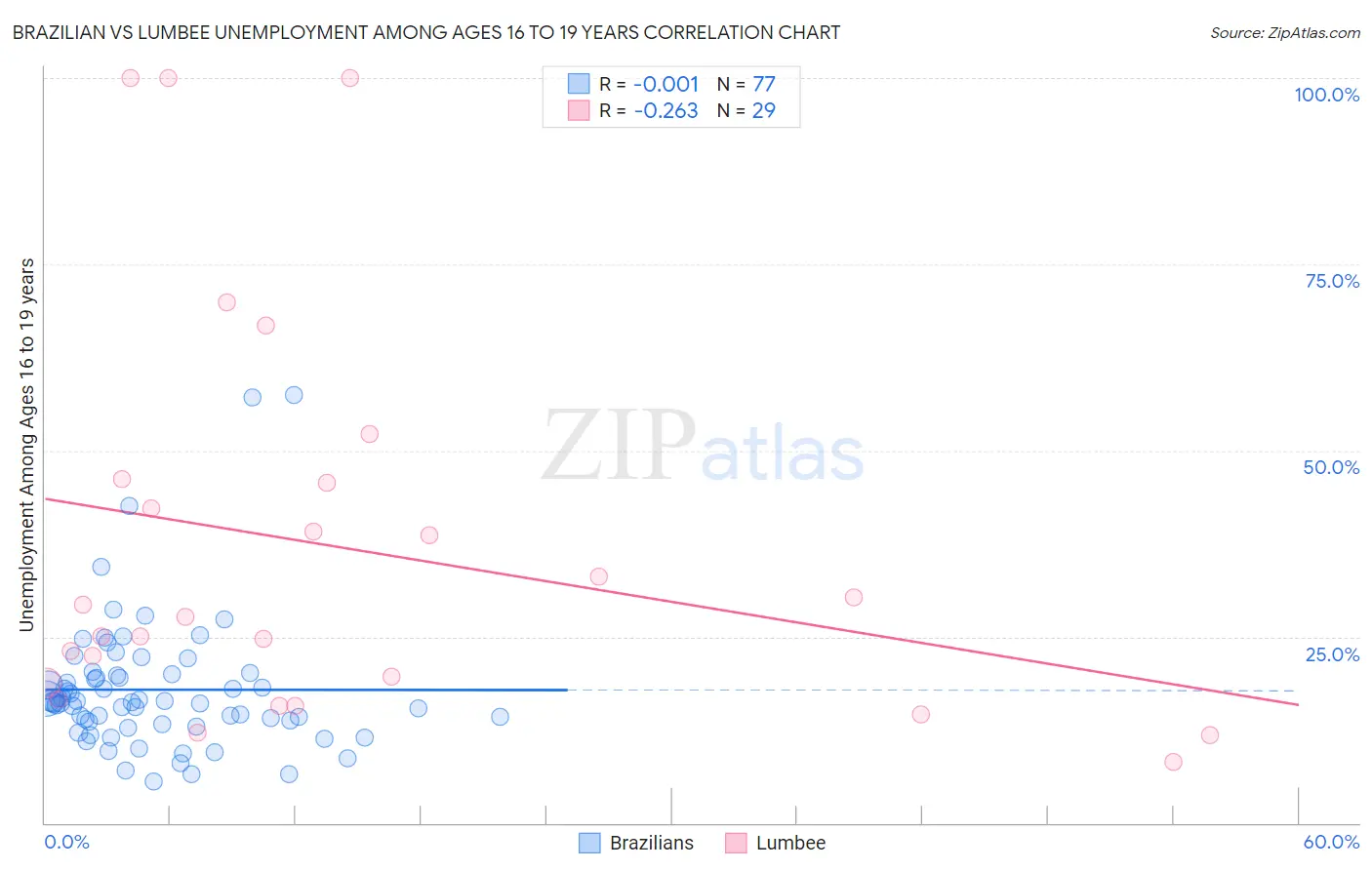 Brazilian vs Lumbee Unemployment Among Ages 16 to 19 years