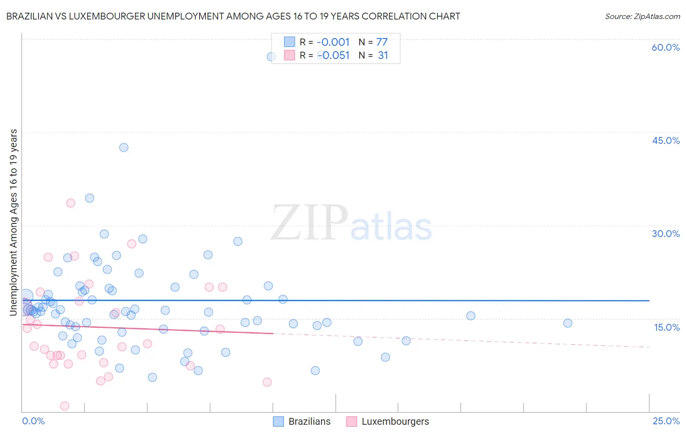 Brazilian vs Luxembourger Unemployment Among Ages 16 to 19 years