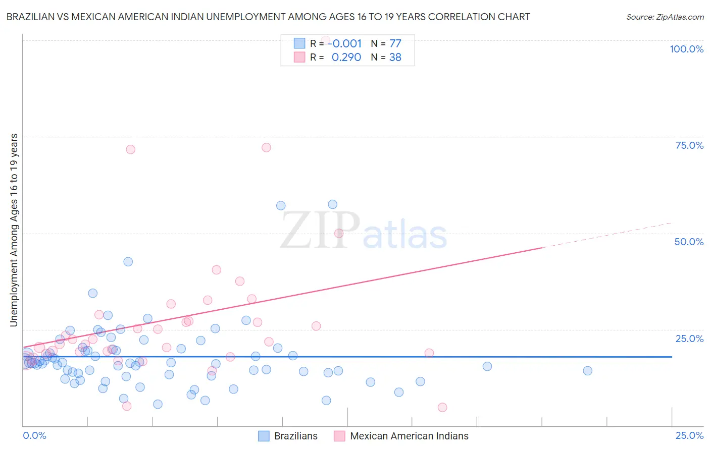 Brazilian vs Mexican American Indian Unemployment Among Ages 16 to 19 years